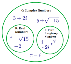 Complex Numbers Operations