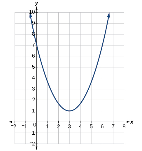 Graph of a Parabola